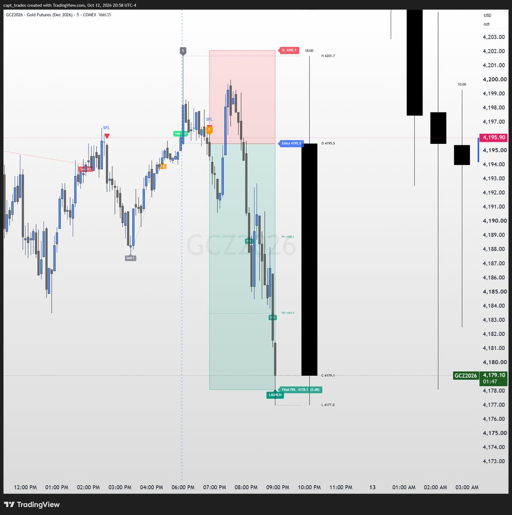 The SFL indicator on a TradingView chart of gold futures, a short setup