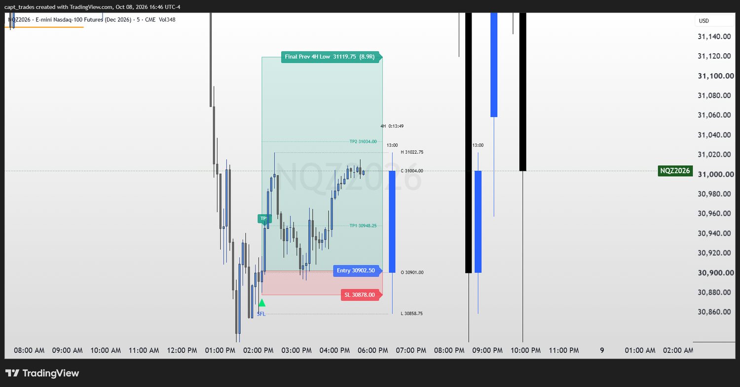 The SFL indicator on a TradingView chart of Nasdaq futures, with the entry, stop loss and take profit zones drawn